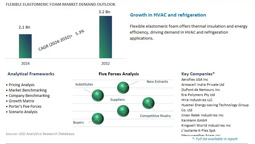 Flexible Elastomeric Foam Industry- Market Size, Share, Trends, Growth Outlook